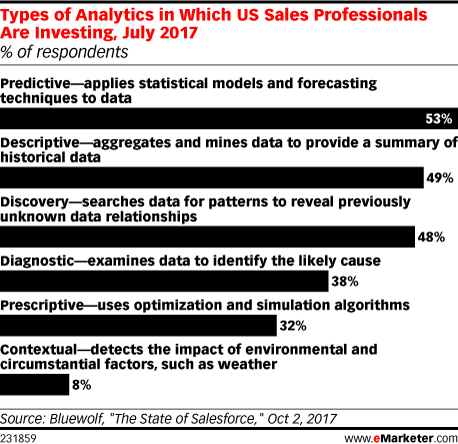 Types of Analytics in Which US Sales Professionals Are Investing, July 2017 (% of respondents)