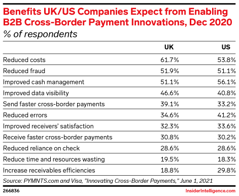 Benefits UK/US Companies Expect from Enabling B2B Cross-Border Payment Innovations, Dec 2020 (% of respondents)