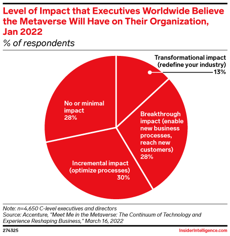 Level of Impact that Executives Worldwide Believe the Metaverse Will Have on Their Organization, Jan 2022 (% of respondents)