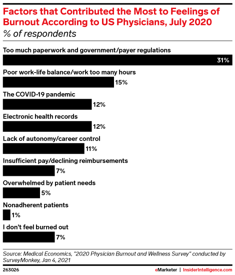Factors that Contributed the Most to Feelings of Burnout According to US Physicians, July 2020 (% of respondents)