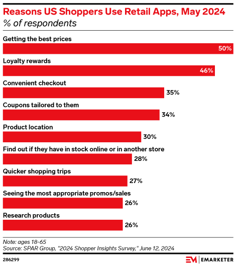 Reasons US Shoppers Use Retail Apps, May 2024 (% of respondents)