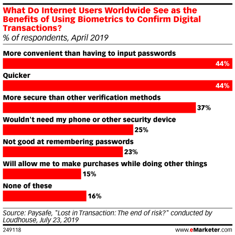 What Do Internet Users Worldwide See as the Benefits of Using Biometrics to Confirm Digital Transactions? (% of respondents, April 2019)