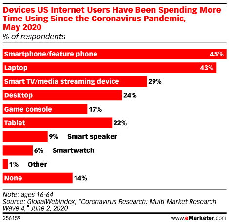 Devices US Internet Users Have Been Spending More Time Using Since the Coronavirus Pandemic, May 2020 (% of respondents)