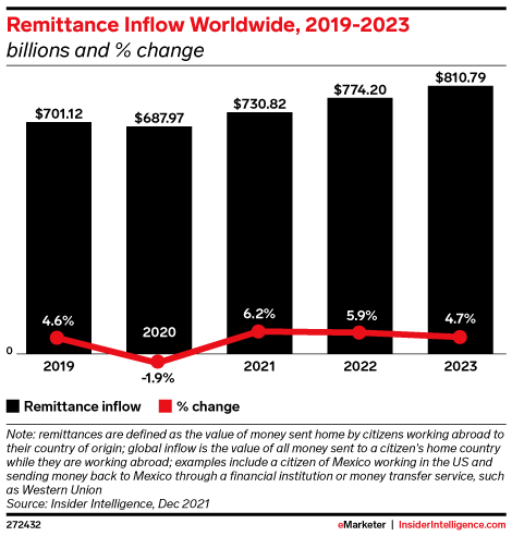 Remittance Inflow Worldwide, 2019-2023 (billions and % change)