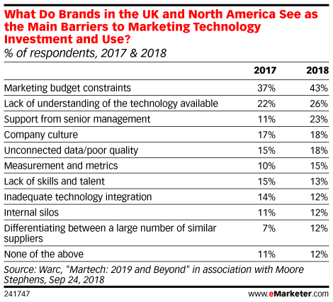 What Do Brands in the UK and North America See as the Main Barriers to Marketing Technology Investment and Use? (% of respondents, 2017 & 2018)