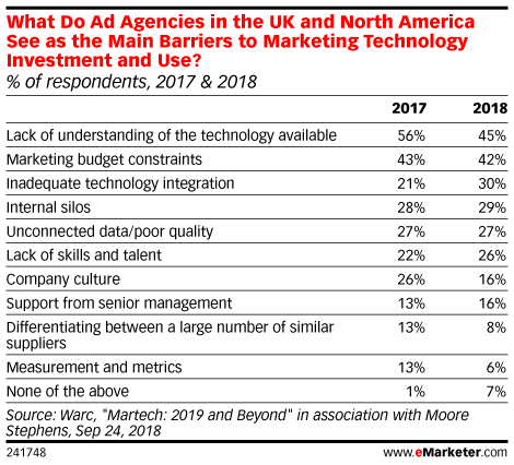 What Do Ad Agencies in the UK and North America See as the Main Barriers to Marketing Technology Investment and Use? (% of respondents, 2017 & 2018)