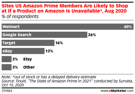 Sites US Amazon Prime Members Are Likely to Shop at if a Product on Amazon Is Unavailable*, Aug 2020 (% of respondents)