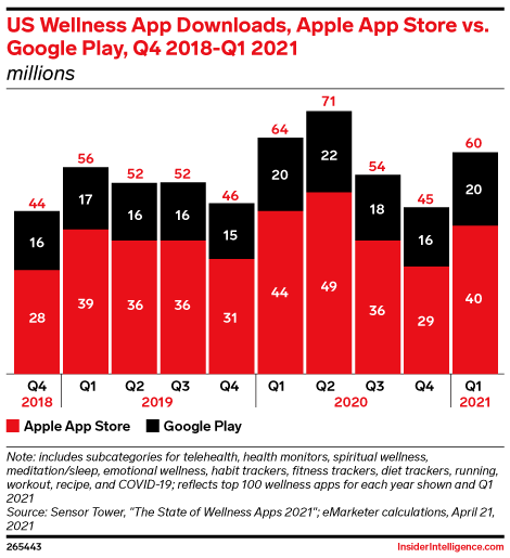 US Wellness App Downloads, Apple App Store vs. Google Play, Q4 2018-Q1 2021 (millions)
