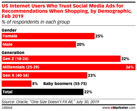 US Internet Users Who Trust Social Media Ads for Recommendations When Shopping, by Demographic, Feb 2019 (% of respondents in each group)