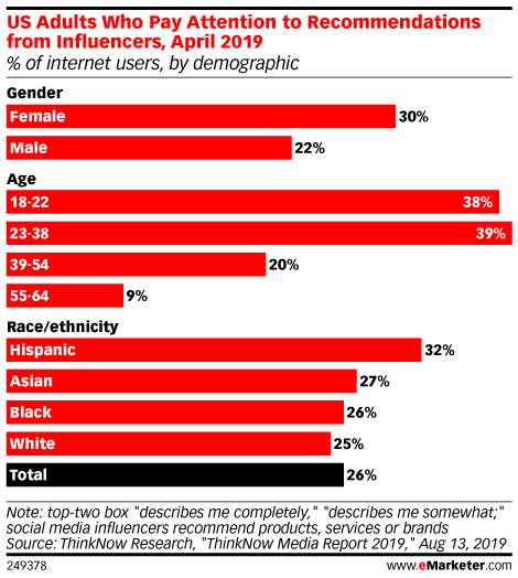 US Adults Who Pay Attention to Recommendations from Influencers, April 2019 (% of internet users, by demographic)