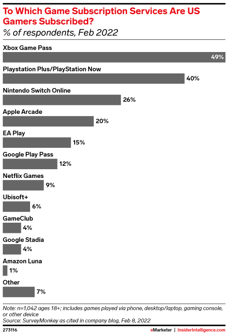 To Which Game Subscription Services Are US Gamers Subscribed? (% of respondents, Feb 2022)