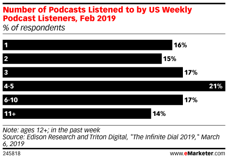 Number of Podcasts Listened to by US Weekly Podcast Listeners, Feb 2019 (% of respondents)