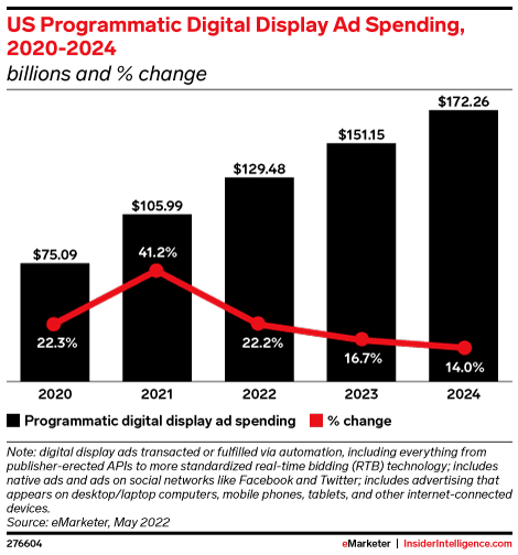 US Programmatic Digital Display Ad Spending, 2020-2024 (billions and % change)