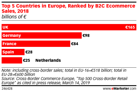 Top 5 Countries in Europe, Ranked by B2C Ecommerce Sales, 2018 (billions of €)