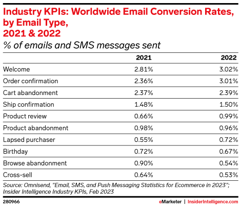 Industry KPIs: Worldwide Email Conversion Rates, by Email Type, 2021 & 2022 (% of emails and SMS messages sent)