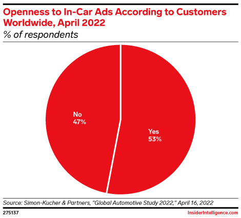 Openness to In-Car Ads According to Customers Worldwide, April 2022 (% of respondents)