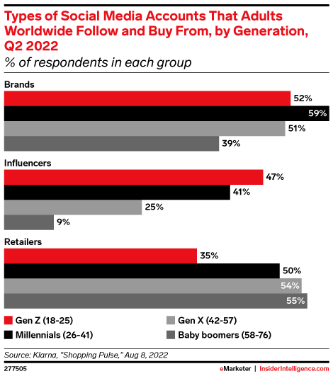 Types of Social Media Accounts That Adults Worldwide Follow and Buy From, by Generation, Q2 2022 (% of respondents in each group)