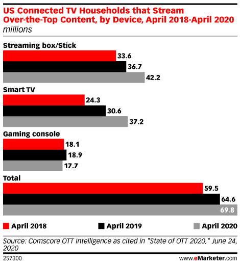 US Connected TV Households that Stream Over-the-Top Content, by Device, April 2018-April 2020 (millions)