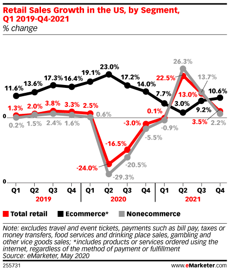 Retail Sales Growth in the US, by Segment, Q1 2019-Q4-2021 (% change)
