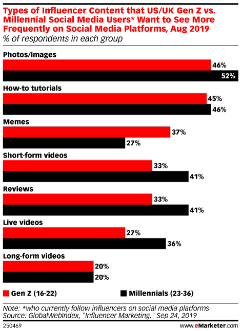 Types of Influencer Content that US/UK Gen Z vs. Millennial Social Media Users* Want to See More Frequently on Social Media Platforms, Aug 2019 (% of respondents in each group)