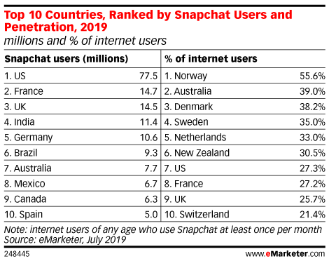 Top 10 Countries, Ranked by Snapchat Users and Penetration, 2019 (millions and % of internet users)