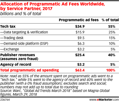 Allocation of Programmatic Ad Fees Worldwide, by Service Partner, 2017 (billions and % of total)