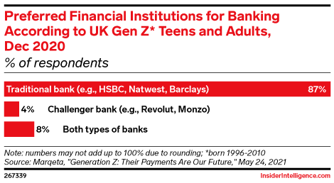 Preferred Financial Institutions for Banking According to UK Gen Z* Teens and Adults, Dec 2020 (% of respondents)