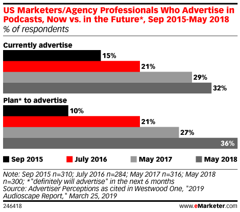 US Marketers/Agency Professionals Who Advertise in Podcasts, Now vs. in the Future*, Sep 2015-May 2018 (% of respondents)