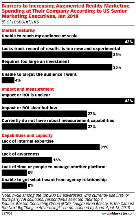 Barriers to Increasing Augmented Reality Marketing Spending at Their Company According to US Senior Marketing Executives, Jan 2018 (% of respondents)