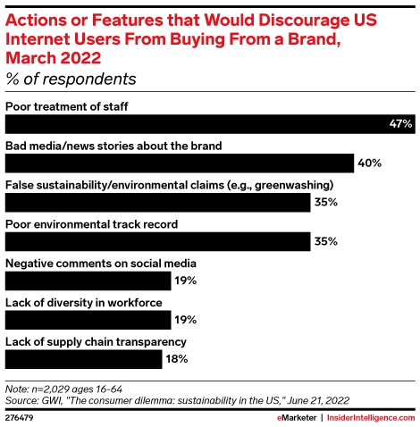 Actions or Features that Would Discourage US Internet Users From Buying From a Brand, March 2022 (% of respondents)