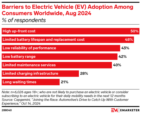 Barriers to Electric Vehicle (EV) Adoption Among Consumers Worldwide, Aug 2024 (% of respondents)