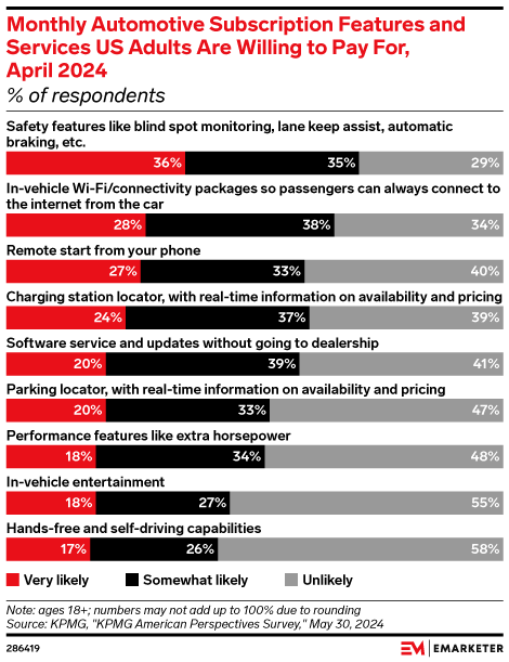 Monthly Automotive Subscription Features and Services US Adults Are Willing to Pay For, April 2024 (% of respondents)