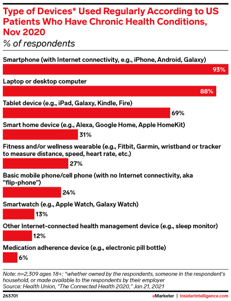 Type of Devices* Used Regularly According to US Patients Who Have Chronic Health Conditions, Nov 2020 (% of respondents)