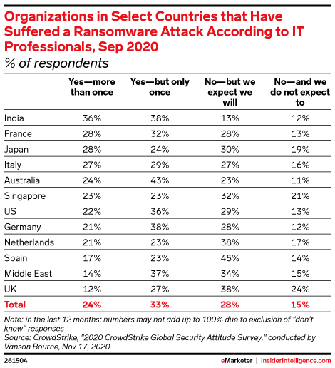 Organizations in Select Countries that Have Suffered a Ransomware Attack According to IT Professionals, Sep 2020 (% of respondents)