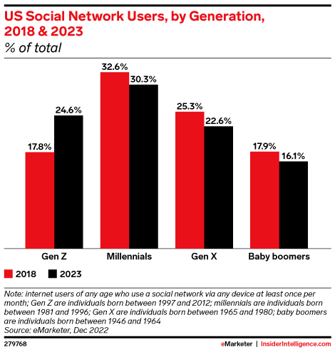 US Social Network Users, by Generation, 2018 & 2023 (% of total)