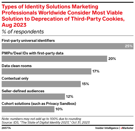 Types of Identity Solutions Marketing Professionals Worldwide Consider Most Viable Solution to Deprecation of Third-Party Cookies, Aug 2023 (% of respondents)