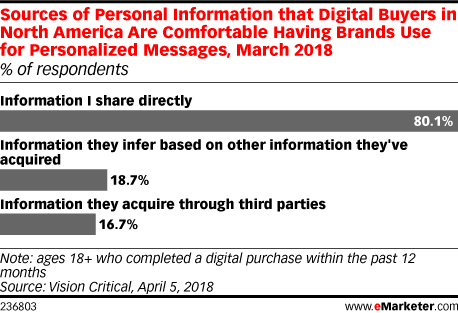 Sources of Personal Information that Digital Buyers in North America Are Comfortable Having Brands Use for Personalized Messages, March 2018 (% of respondents)