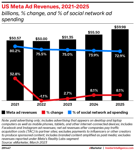 US Meta Ad Revenues, 2021-2025 (billions, % change, and % of social network ad spending)