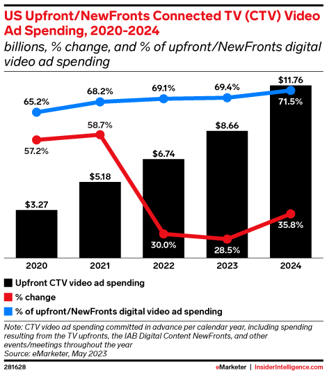 US Upfront/NewFronts Connected TV (CTV) Video Ad Spending, 2020-2024 (billions, % change, and % of upfront/NewFronts digital video ad spending)