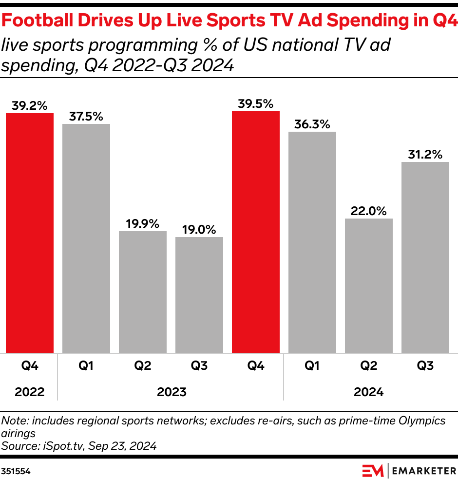 Football Drives Up Live Sports TV Ad Spending in Q4 (live sports programming % of US national TV ad spending, Q4 2022-Q3 2024)