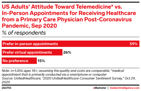 US Adults' Attitude Toward Telemedicine* vs. In-Person Appointments for Receiving Healthcare from a Primary Care Physician Post-Coronavirus Pandemic, Sep 2020 (% of respondents)