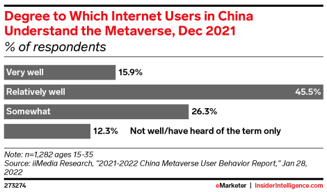 Degree to Which Internet Users in China Understand the Metaverse, Dec 2021 (% of respondents)