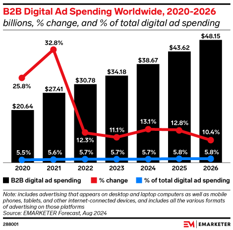 B2B Digital Ad Spending Worldwide, 2020-2026 (billions, % change, and % of total digital ad spending)