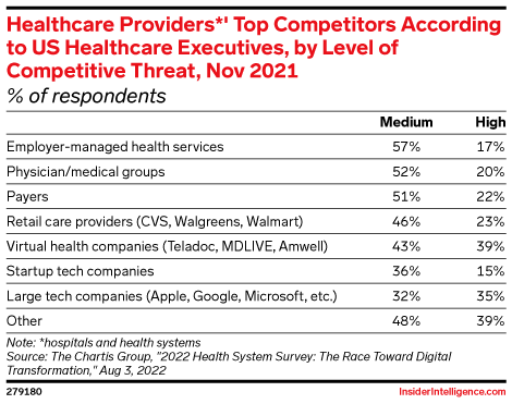 Healthcare Providers*' Top Competitors According to US Healthcare Executives, by Level of Competitive Threat, Nov 2021 (% of respondents)