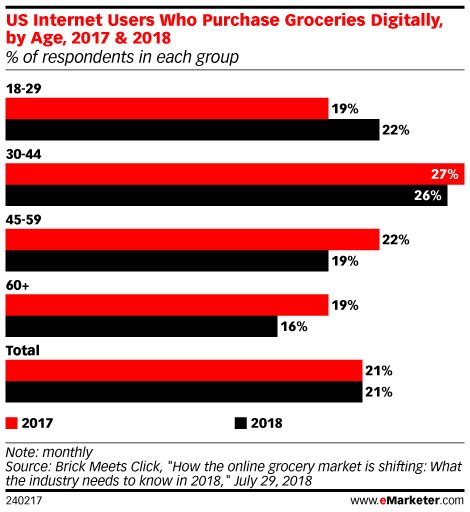 US Internet Users Who Purchase Groceries Digitally, by Age, 2017 & 2018 (% of respondents in each group)