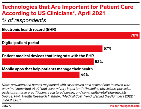 Technologies that Are Important for Patient Care According to US Clinicians*, April 2021 (% of respondents)