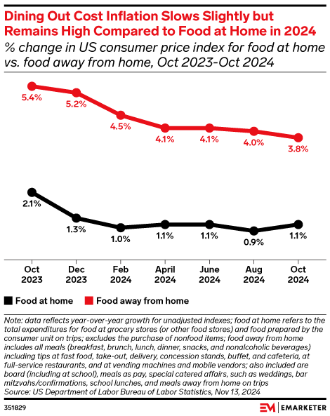 Dining Out Cost Inflation Slows Slightly but Remains High Compared to Food at Home in 2024