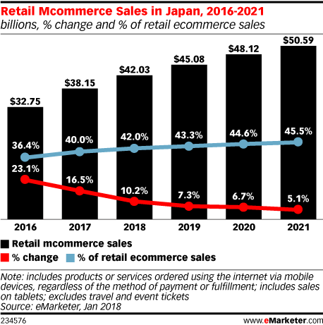 Retail Mcommerce Sales in Japan, 2016-2021 (billions, % change and % of retail ecommerce sales)