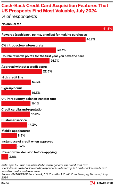 Cash-Back Credit Card Acquisition Features That US Prospects Find Most Valuable, July 2024 (% of respondents)