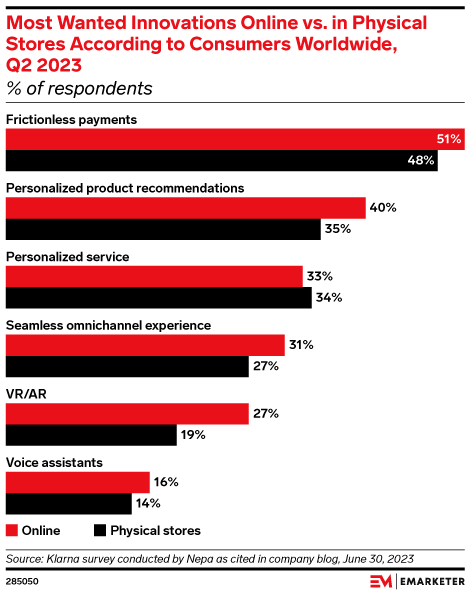 Most Wanted Innovations Online vs. in Physical Stores According to Consumers Worldwide, Q2 2023 (% of respondents)